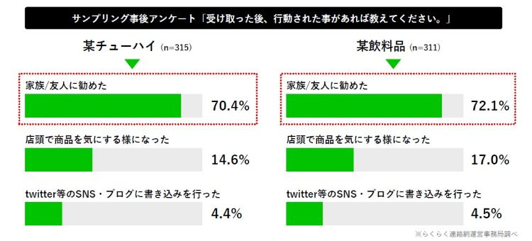 団体サンプリング実施後アンケート「受け取った後に取った行動」の結果のグラフ