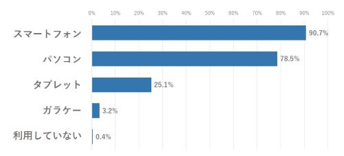 インターネット機器の利用状況のアンケート結果グラフ