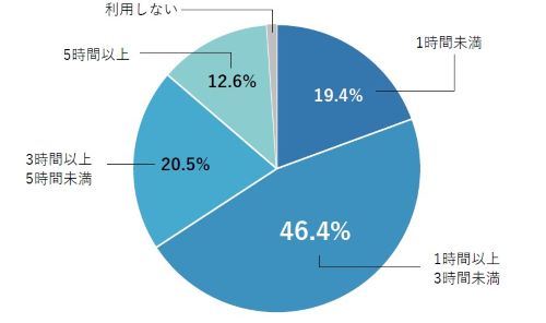 1日のインターネット利用時間のアンケート結果グラフ