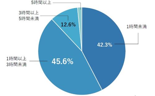 1日のSNS利用時間のアンケート結果グラフ