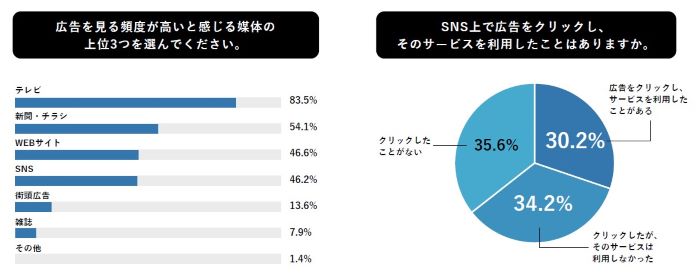 広告への意識調査のアンケート結果グラフ