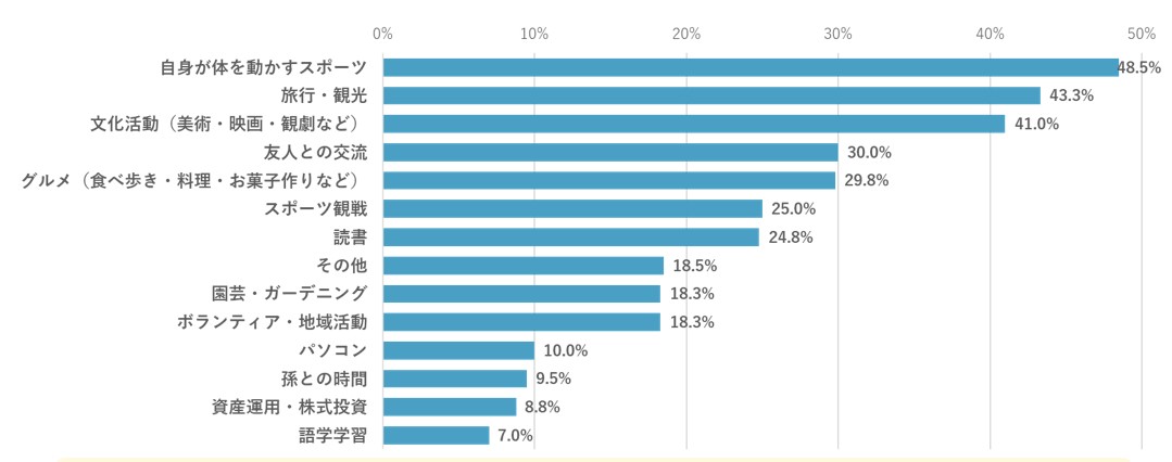 「現在の趣味・活動」の回答グラフ
