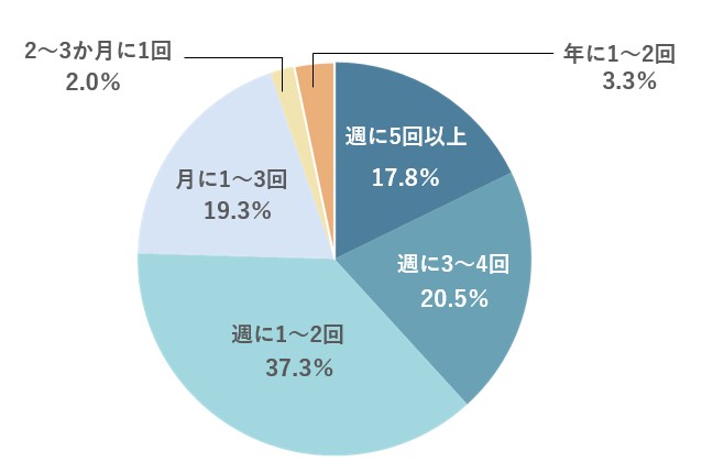 「趣味の活動頻度」の回答グラフ