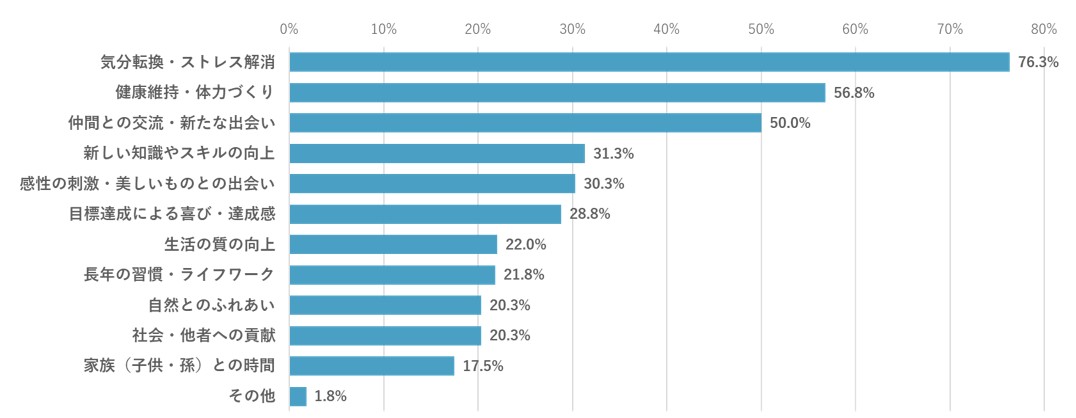「趣味が与える影響」の回答グラフ