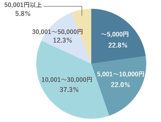 「趣味にかける支出額」の回答グラフ