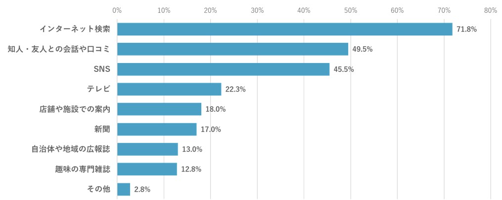 「趣味や活動に関する情報収集手法」の回答グラフ