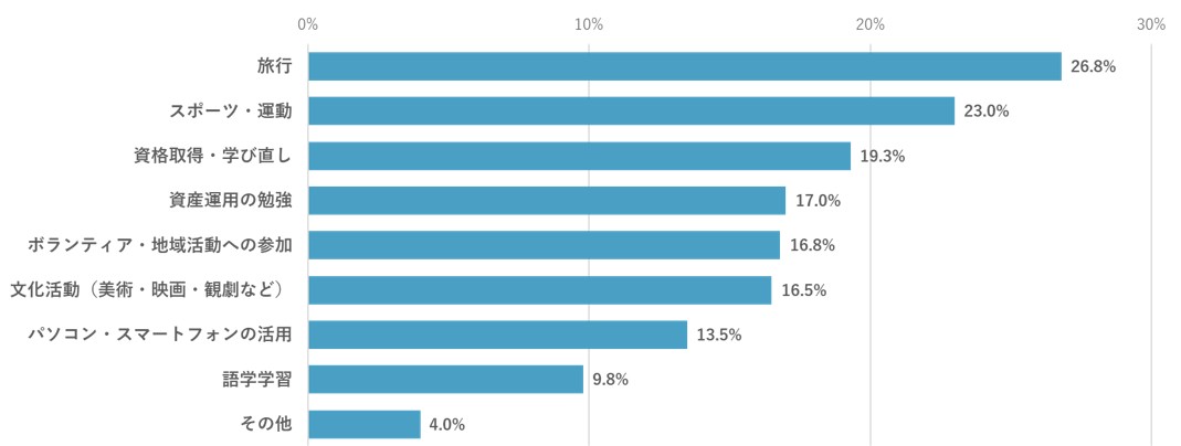 「新しく始めてみたい趣味」の回答グラフ