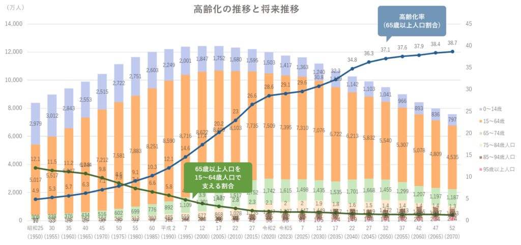 高齢化の推移と将来推移のグラフ