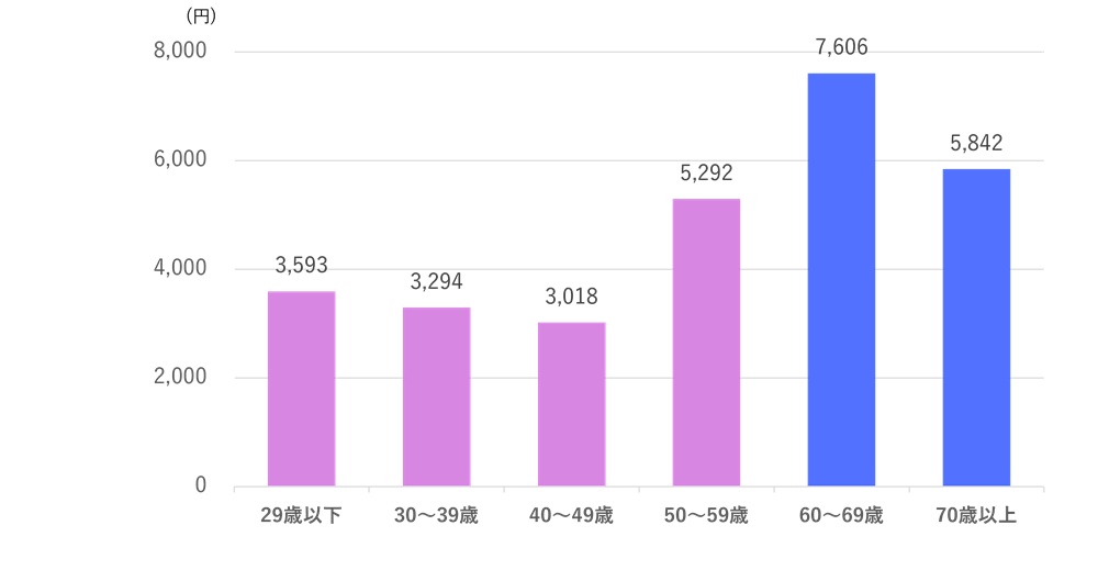 「家計調査　家計収支編　2024年」一世帯当たりのスポーツ施設使用料のグラフ