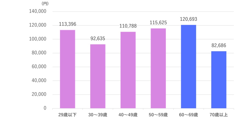 「家計調査　家計収支編　2024年」一世帯当たりの旅行支出金額のグラフ