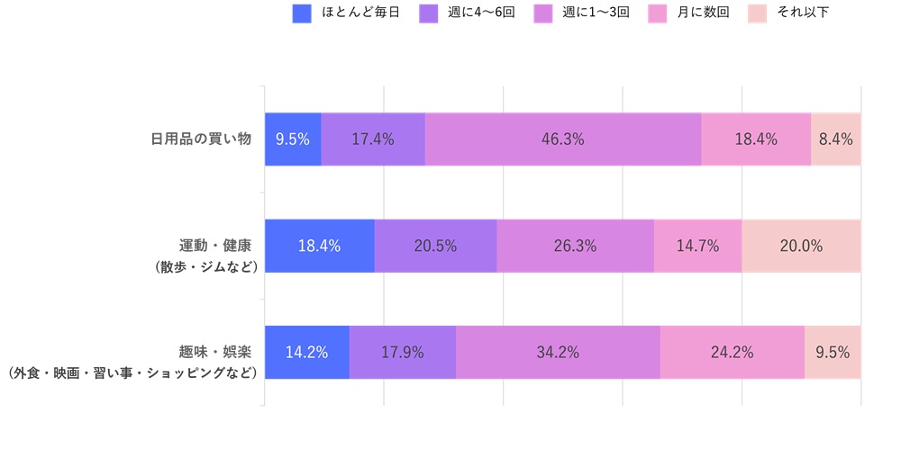 らくらく連絡網アンケート　外出頻度のグラフ