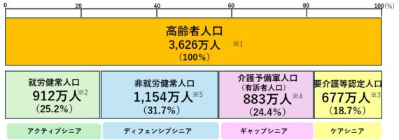 アクティブシニアの人口割合のグラフ