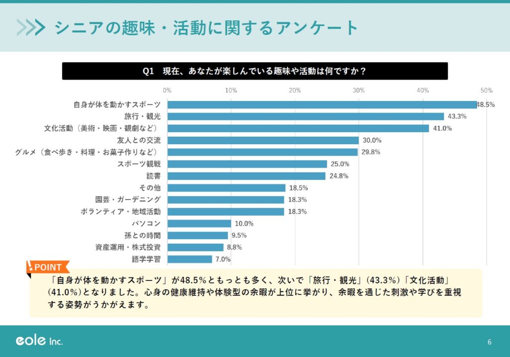 アクティブシニアの趣味と消費意識に関するアンケート内調査データ例 現在の趣味