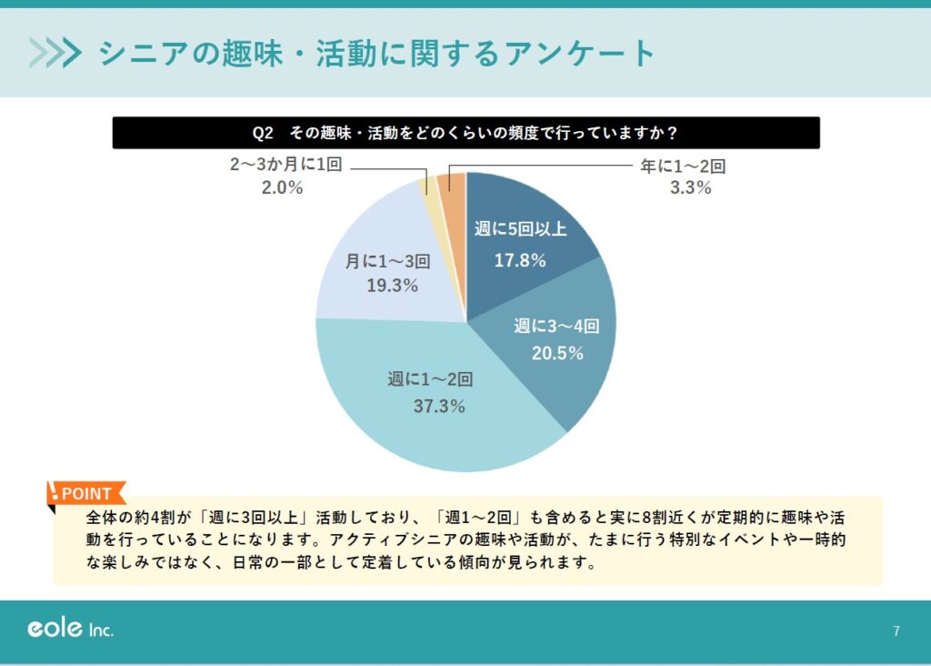アクティブシニアの趣味と消費意識に関するアンケート内調査データ例 趣味の活動頻度