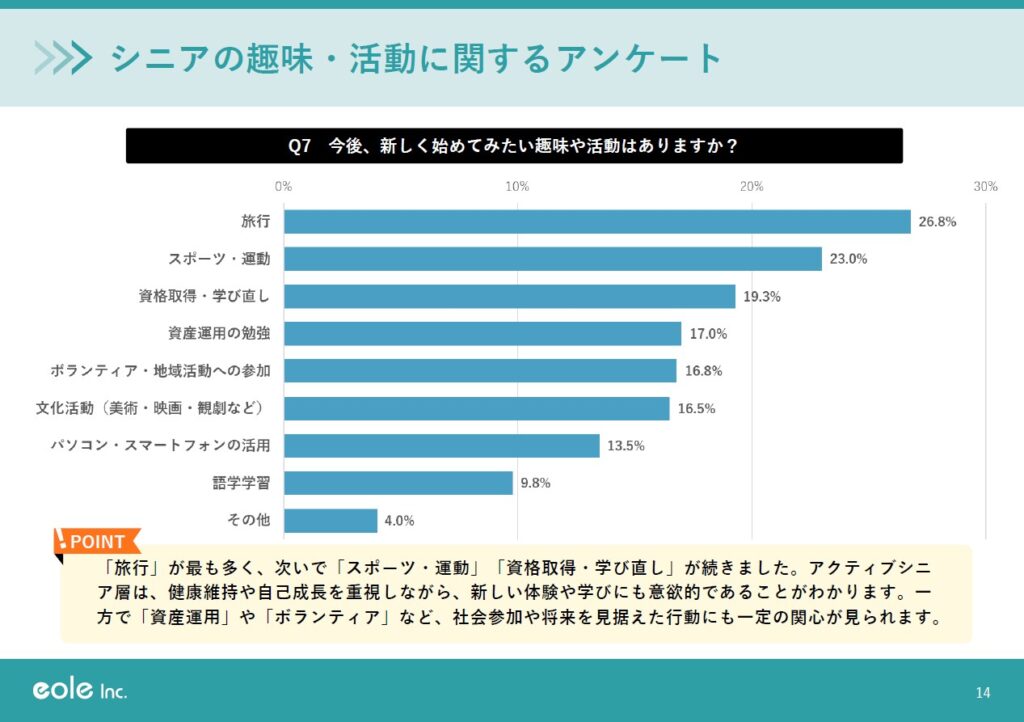 アクティブシニアの趣味と消費意識に関するアンケート内調査データ例 今後始めたい趣味