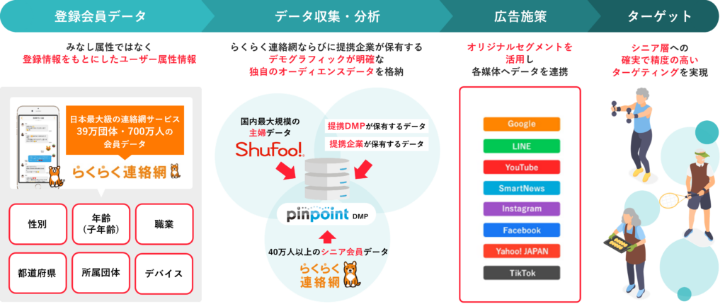 pinpoint配信のイメージ図